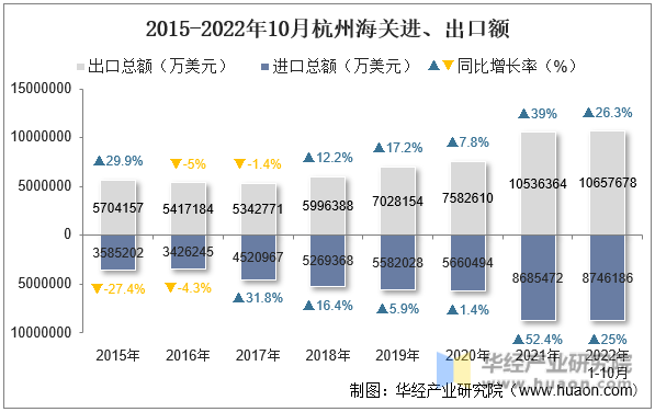 2015-2022年10月杭州海关进、出口额