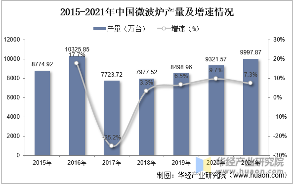 2015-2021年中国微波炉产量及增速情况