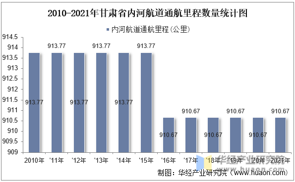 2010-2021年甘肃省内河航道通航里程数量统计图