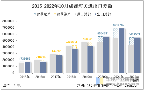 2015-2022年10月成都海关进出口差额