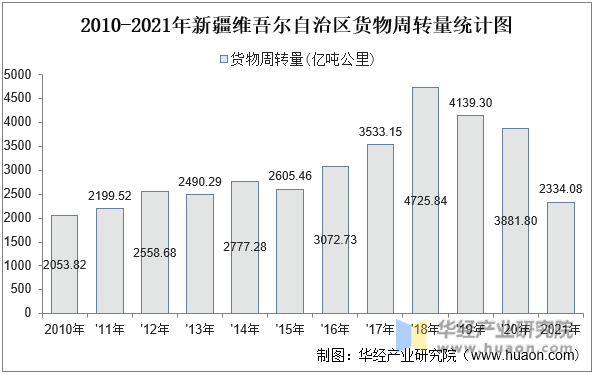 2010-2021年新疆维吾尔自治区货物周转量统计图