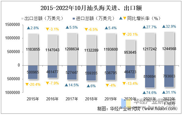 2015-2022年10月汕头海关进、出口额