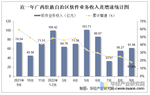 近一年广西壮族自治区软件业务收入及增速统计图