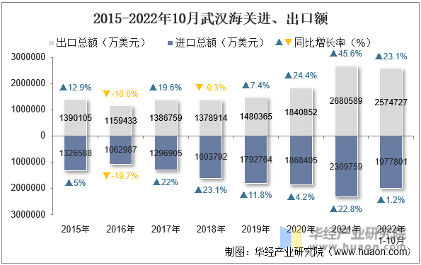2015-2022年10月武汉海关进、出口额