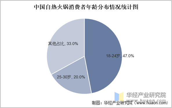 中国自热火锅消费者年龄分布情况统计图