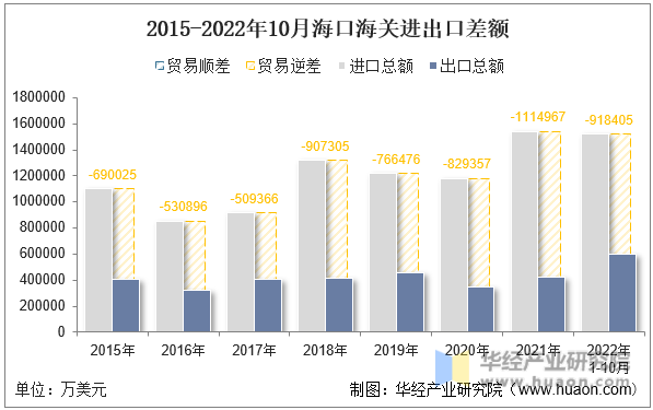 2015-2022年10月海口海关进出口差额