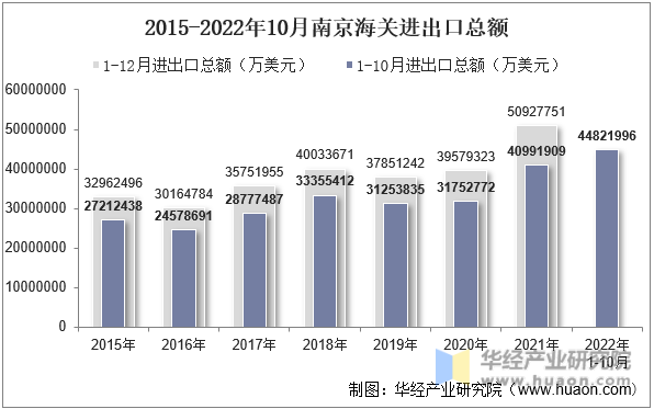 2015-2022年10月南京海关进出口总额