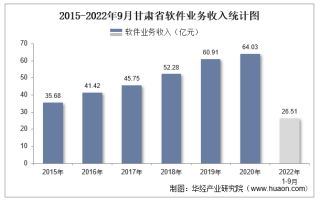 2022年1-9月甘肃省软件业业务收入及信息安全收入统计