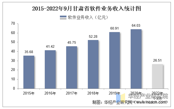 2015-2022年9月甘肃省软件业务收入统计图