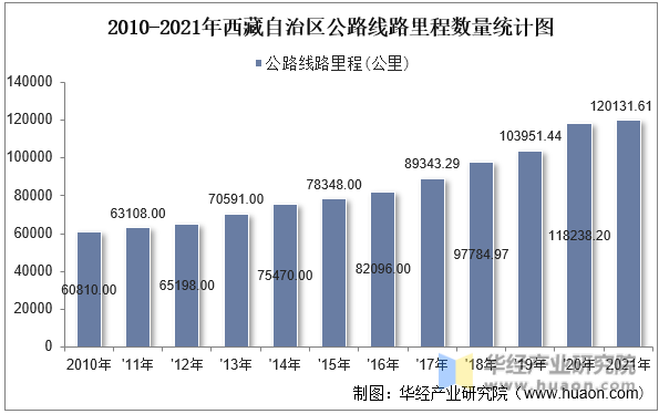 2010-2021年西藏自治区公路线路里程数量统计图