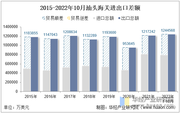 2015-2022年10月汕头海关进出口差额