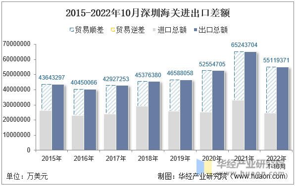 2015-2022年10月深圳海关进出口差额