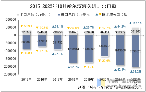 2015-2022年10月哈尔滨海关进、出口额