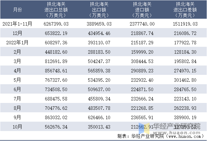 2021-2022年10月拱北海关进出口月度情况统计表