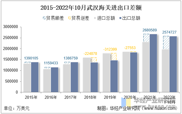 2015-2022年10月武汉海关进出口差额