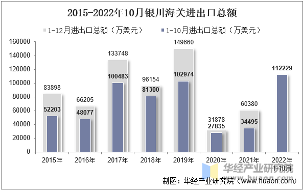 2015-2022年10月银川海关进出口总额