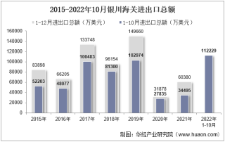 2022年10月银川海关进出口总额及进出口差额统计分析