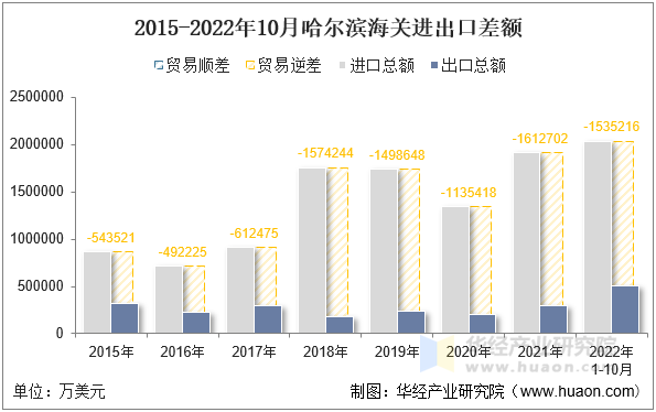 2015-2022年10月哈尔滨海关进出口差额