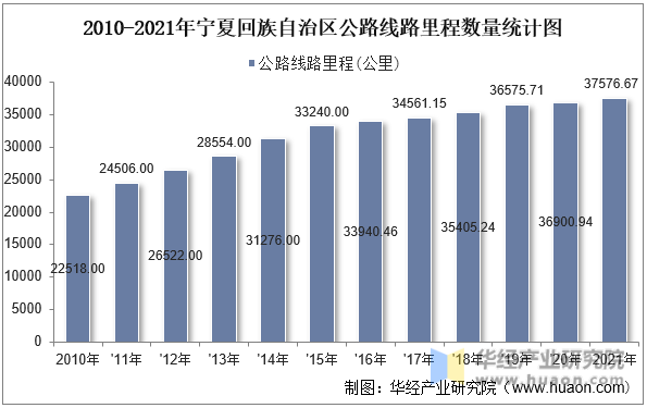 2010-2021年宁夏回族自治区公路线路里程数量统计图