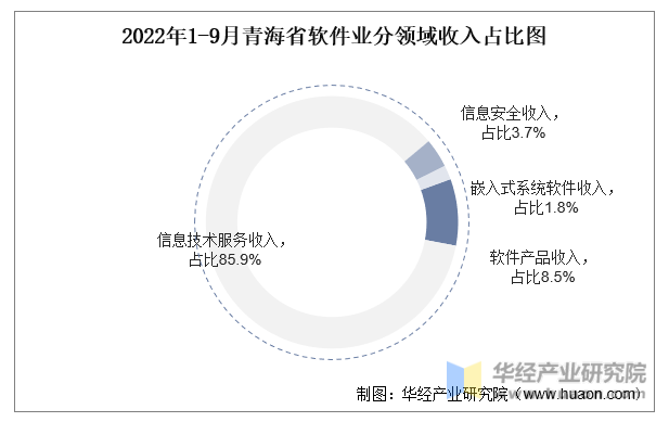 2022年1-9月青海省软件业分领域收入占比图