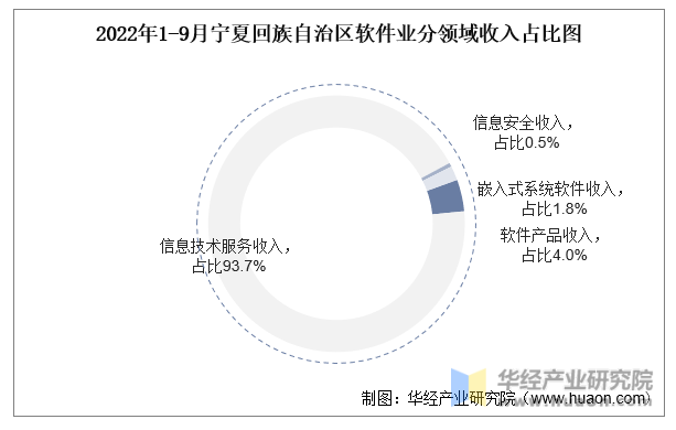2022年1-9月宁夏回族自治区软件业分领域收入占比图