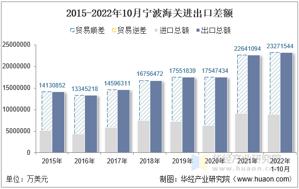 2015-2022年10月宁波海关进出口差额