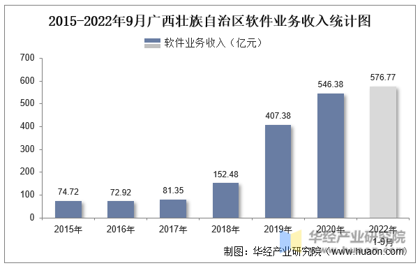 2015-2022年9月广西壮族自治区软件业务收入统计图