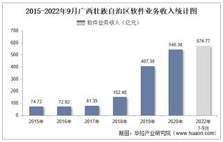 2022年1-9月广西壮族自治区软件业业务收入及信息安全收入统计
