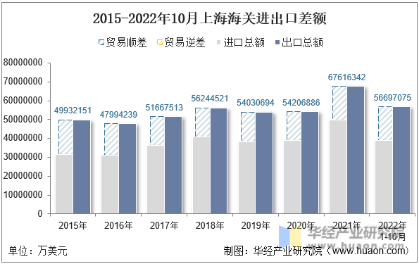 2015-2022年10月上海海关进出口差额