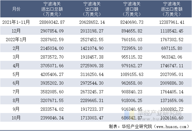 2021-2022年10月宁波海关进出口月度情况统计表