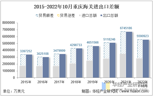 2015-2022年10月重庆海关进出口差额