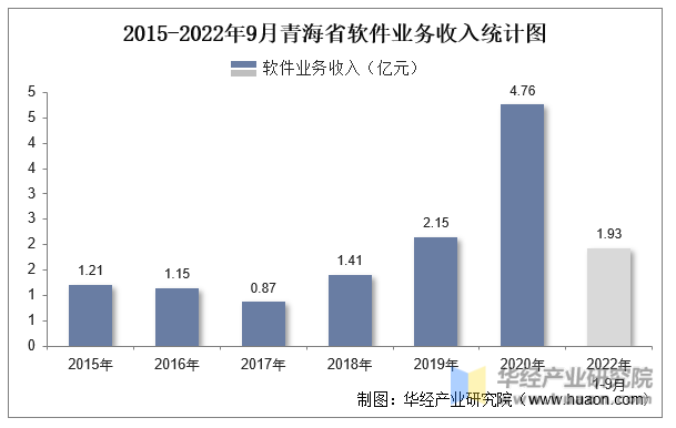 2015-2022年9月青海省软件业务收入统计图