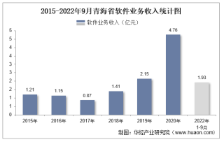 2022年1-9月青海省软件业业务收入及信息安全收入统计