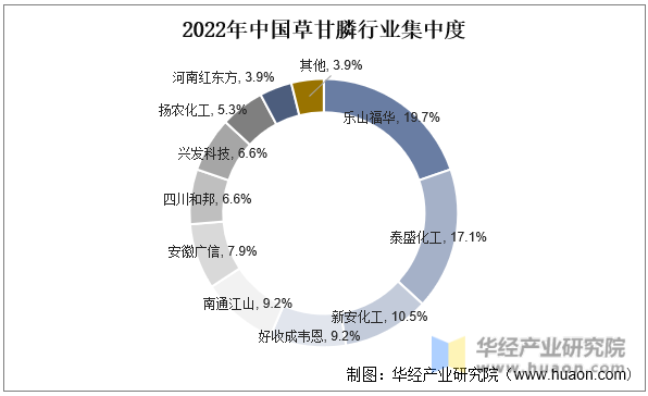 2022年中国草甘膦行业集中度