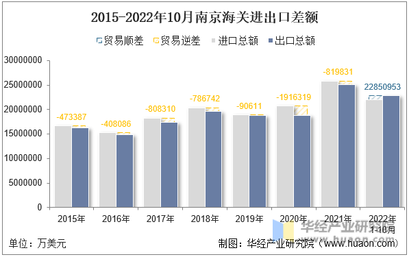 2015-2022年10月南京海关进出口差额