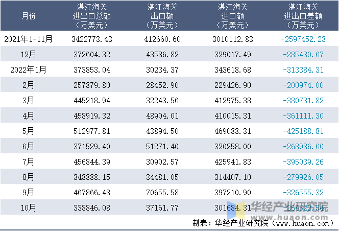 2021-2022年10月湛江海关进出口月度情况统计表