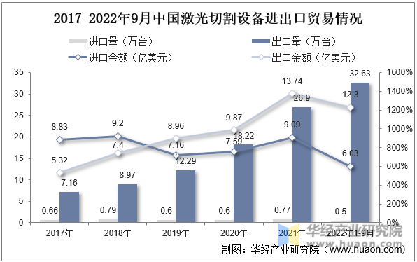 2017-2022年9月中国激光切割设备进出口贸易情况