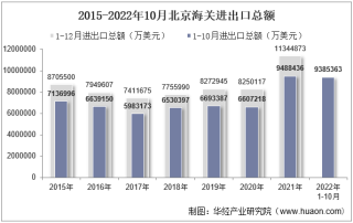 2022年10月北京海关进出口总额及进出口差额统计分析