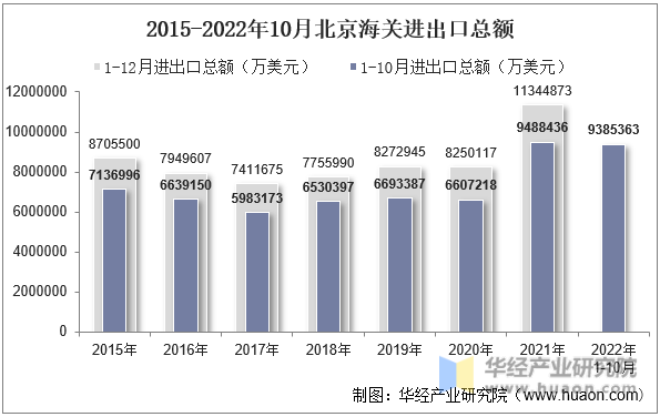 2015-2022年10月北京海关进出口总额