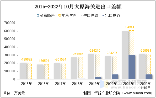 2015-2022年10月太原海关进出口差额