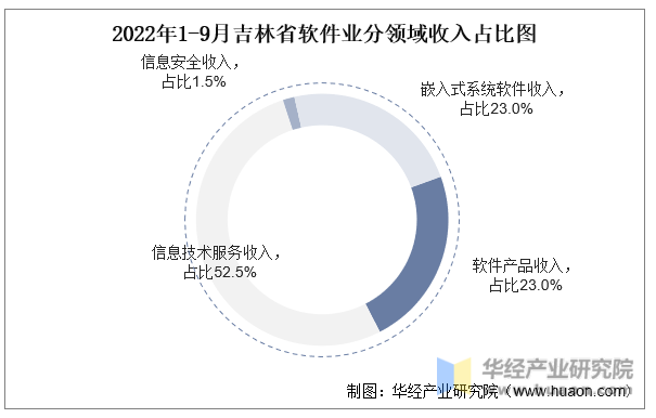 2022年1-9月吉林省软件业分领域收入占比图