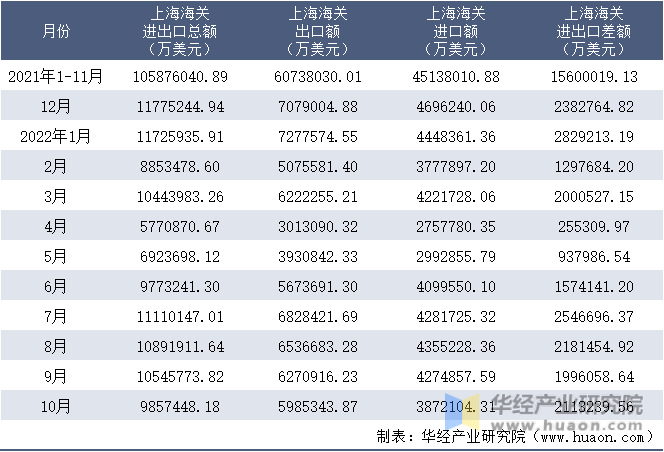 2021-2022年10月上海海关进出口月度情况统计表