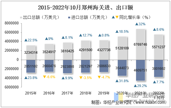 2015-2022年10月郑州海关进、出口额