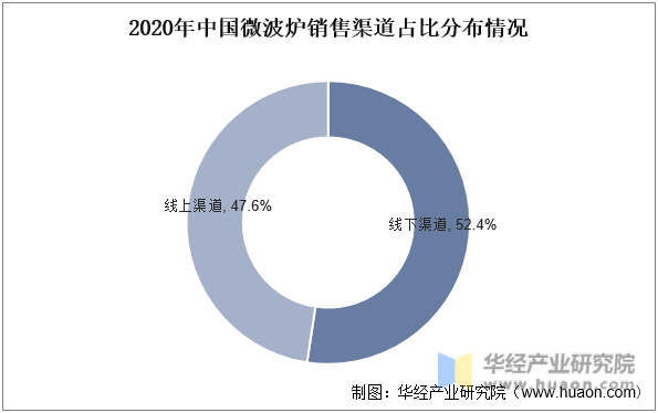 2020年中国微波炉销售渠道占比分布情况