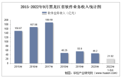 2022年1-9月黑龙江省软件业业务收入及信息安全收入统计