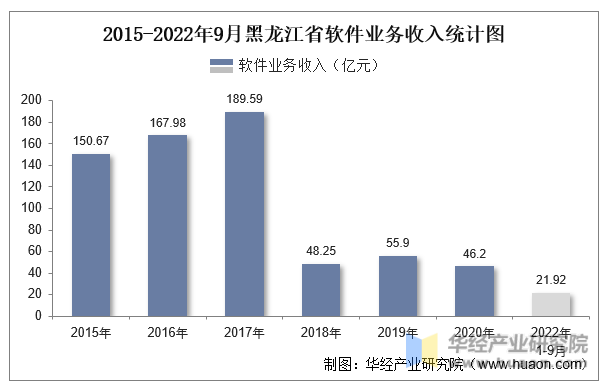 2015-2022年9月黑龙江省软件业务收入统计图