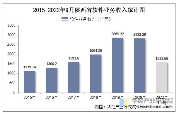 2015-2022年9月陕西省软件业务收入统计图