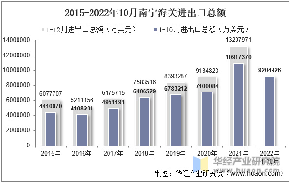 2015-2022年10月南宁海关进出口总额