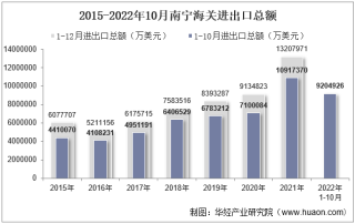 2022年10月南宁海关进出口总额及进出口差额统计分析