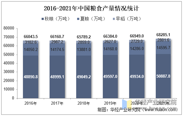 2016-2021年中国粮食产量情况统计
